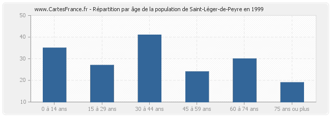 Répartition par âge de la population de Saint-Léger-de-Peyre en 1999