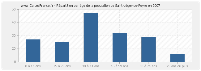 Répartition par âge de la population de Saint-Léger-de-Peyre en 2007