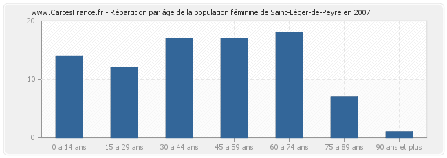 Répartition par âge de la population féminine de Saint-Léger-de-Peyre en 2007
