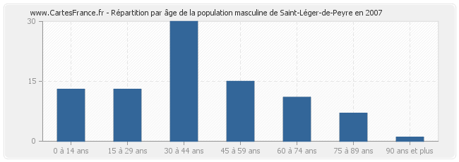 Répartition par âge de la population masculine de Saint-Léger-de-Peyre en 2007