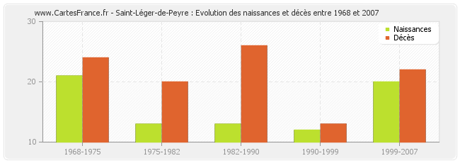 Saint-Léger-de-Peyre : Evolution des naissances et décès entre 1968 et 2007