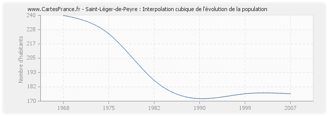 Saint-Léger-de-Peyre : Interpolation cubique de l'évolution de la population