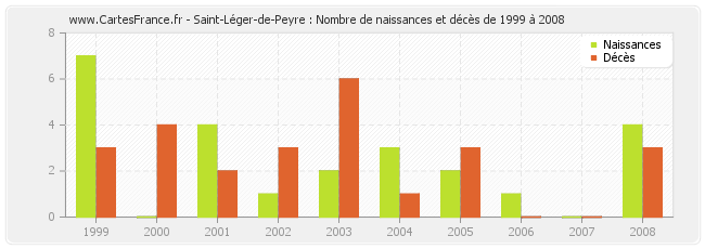 Saint-Léger-de-Peyre : Nombre de naissances et décès de 1999 à 2008