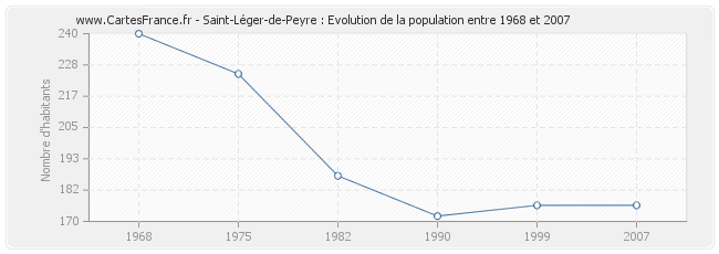 Population Saint-Léger-de-Peyre