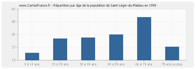 Répartition par âge de la population de Saint-Léger-du-Malzieu en 1999