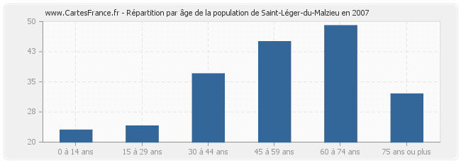 Répartition par âge de la population de Saint-Léger-du-Malzieu en 2007