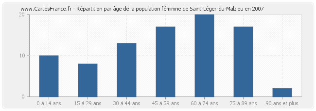 Répartition par âge de la population féminine de Saint-Léger-du-Malzieu en 2007