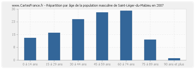 Répartition par âge de la population masculine de Saint-Léger-du-Malzieu en 2007