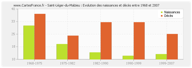 Saint-Léger-du-Malzieu : Evolution des naissances et décès entre 1968 et 2007