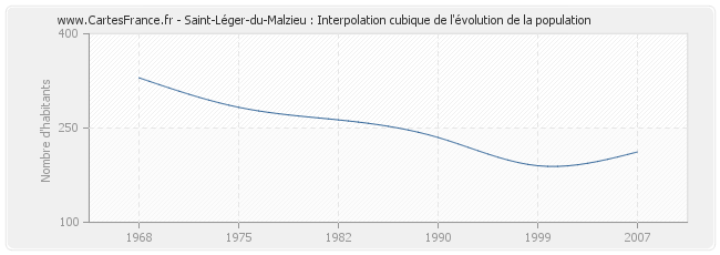 Saint-Léger-du-Malzieu : Interpolation cubique de l'évolution de la population