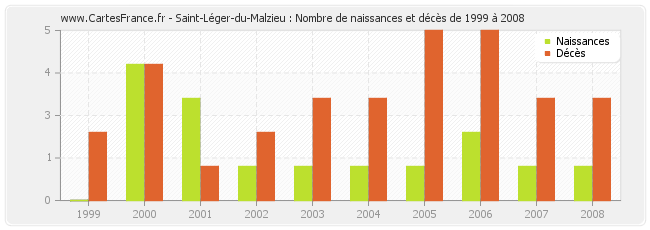Saint-Léger-du-Malzieu : Nombre de naissances et décès de 1999 à 2008