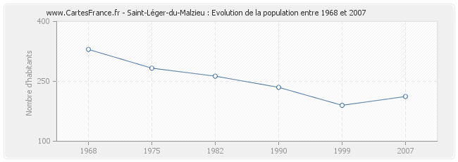 Population Saint-Léger-du-Malzieu