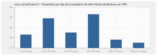Répartition par âge de la population de Saint-Martin-de-Boubaux en 1999