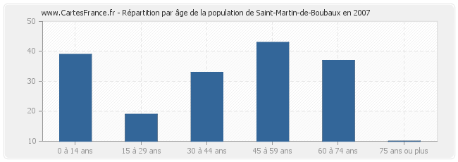 Répartition par âge de la population de Saint-Martin-de-Boubaux en 2007