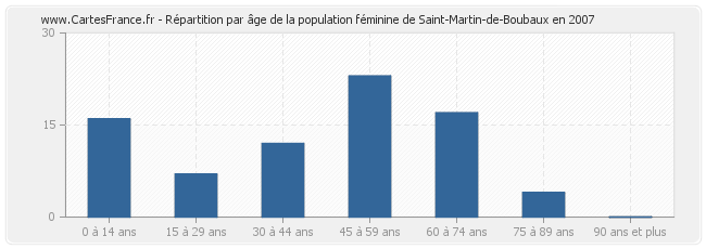 Répartition par âge de la population féminine de Saint-Martin-de-Boubaux en 2007