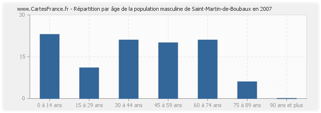 Répartition par âge de la population masculine de Saint-Martin-de-Boubaux en 2007