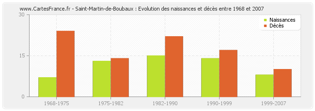Saint-Martin-de-Boubaux : Evolution des naissances et décès entre 1968 et 2007