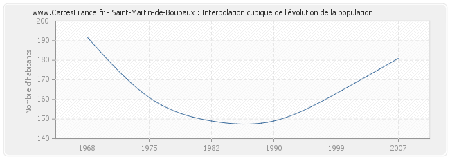 Saint-Martin-de-Boubaux : Interpolation cubique de l'évolution de la population