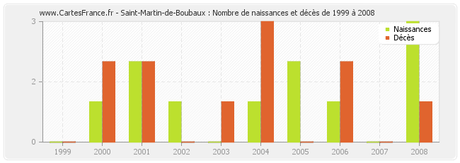 Saint-Martin-de-Boubaux : Nombre de naissances et décès de 1999 à 2008