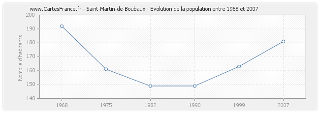 Population Saint-Martin-de-Boubaux