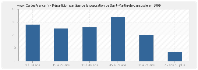 Répartition par âge de la population de Saint-Martin-de-Lansuscle en 1999