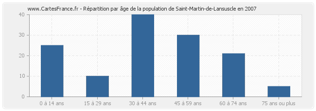 Répartition par âge de la population de Saint-Martin-de-Lansuscle en 2007