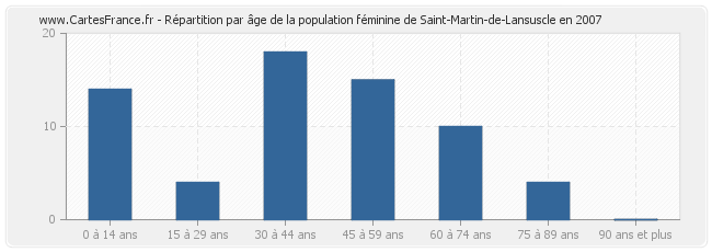 Répartition par âge de la population féminine de Saint-Martin-de-Lansuscle en 2007