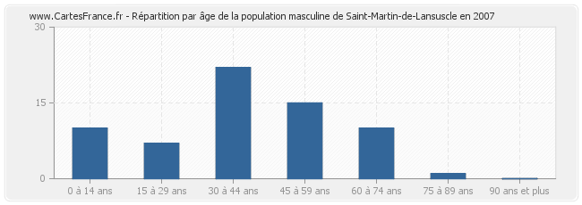 Répartition par âge de la population masculine de Saint-Martin-de-Lansuscle en 2007