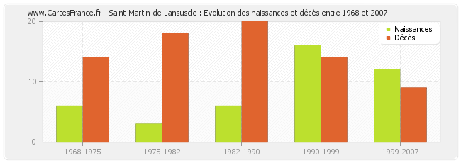 Saint-Martin-de-Lansuscle : Evolution des naissances et décès entre 1968 et 2007