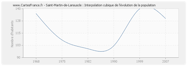 Saint-Martin-de-Lansuscle : Interpolation cubique de l'évolution de la population