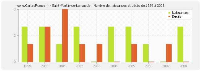 Saint-Martin-de-Lansuscle : Nombre de naissances et décès de 1999 à 2008
