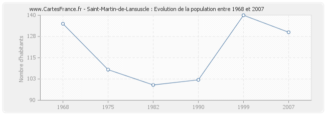 Population Saint-Martin-de-Lansuscle
