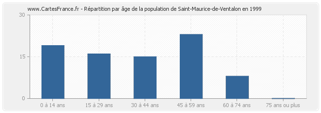 Répartition par âge de la population de Saint-Maurice-de-Ventalon en 1999