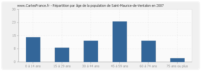 Répartition par âge de la population de Saint-Maurice-de-Ventalon en 2007