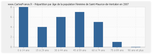 Répartition par âge de la population féminine de Saint-Maurice-de-Ventalon en 2007