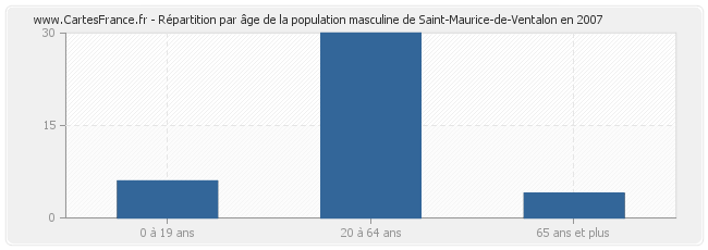 Répartition par âge de la population masculine de Saint-Maurice-de-Ventalon en 2007