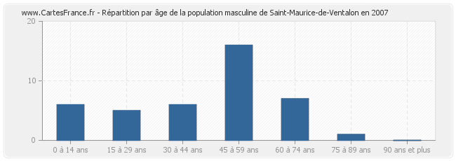 Répartition par âge de la population masculine de Saint-Maurice-de-Ventalon en 2007