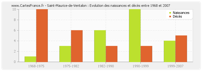 Saint-Maurice-de-Ventalon : Evolution des naissances et décès entre 1968 et 2007