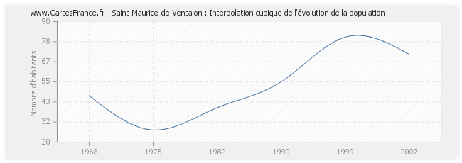 Saint-Maurice-de-Ventalon : Interpolation cubique de l'évolution de la population