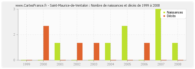 Saint-Maurice-de-Ventalon : Nombre de naissances et décès de 1999 à 2008