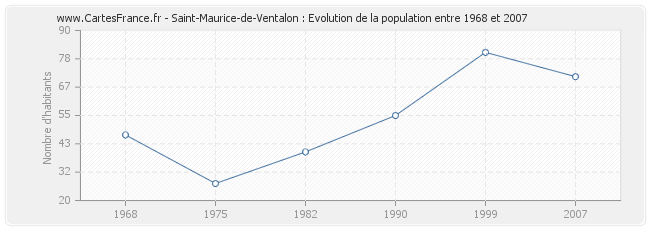 Population Saint-Maurice-de-Ventalon