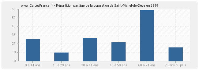 Répartition par âge de la population de Saint-Michel-de-Dèze en 1999