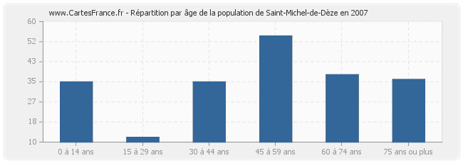 Répartition par âge de la population de Saint-Michel-de-Dèze en 2007