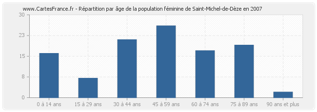 Répartition par âge de la population féminine de Saint-Michel-de-Dèze en 2007
