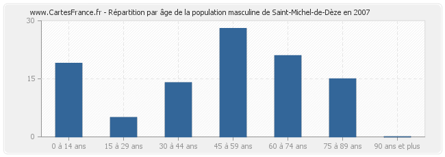 Répartition par âge de la population masculine de Saint-Michel-de-Dèze en 2007