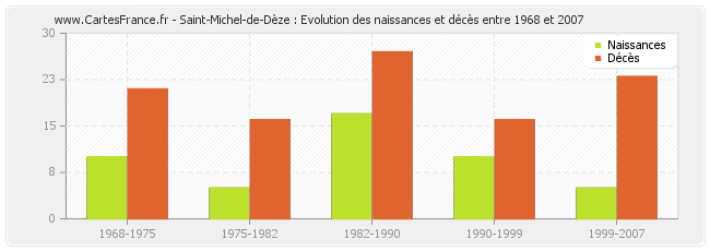 Saint-Michel-de-Dèze : Evolution des naissances et décès entre 1968 et 2007
