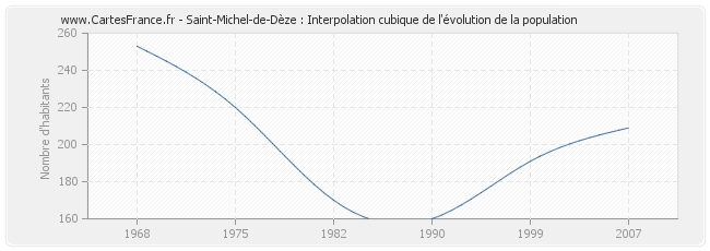 Saint-Michel-de-Dèze : Interpolation cubique de l'évolution de la population