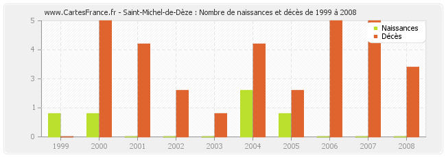 Saint-Michel-de-Dèze : Nombre de naissances et décès de 1999 à 2008