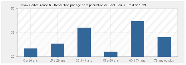 Répartition par âge de la population de Saint-Paul-le-Froid en 1999