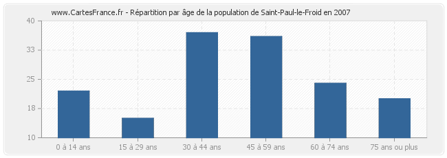 Répartition par âge de la population de Saint-Paul-le-Froid en 2007